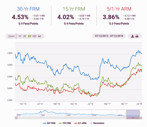 20 Year Interest Rate Chart