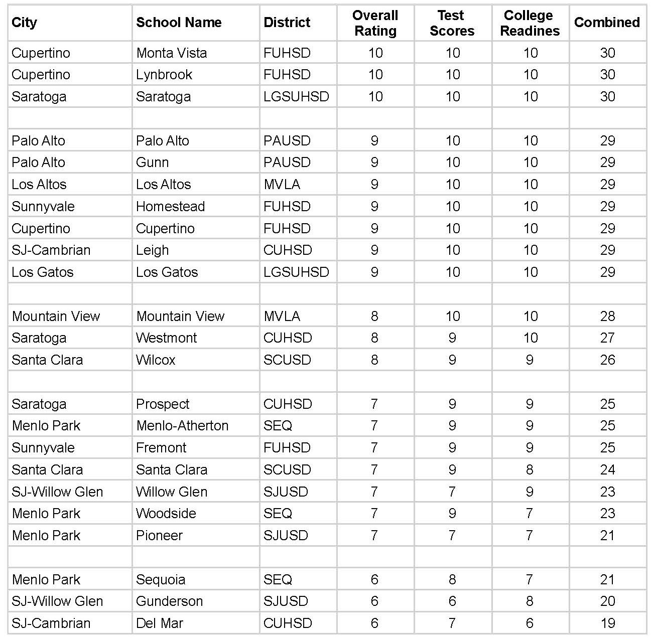 High School Rankings – SiliconValleyMLS.com